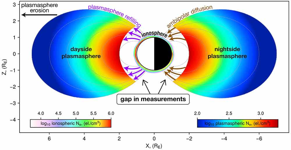 Schematic representation of the ionosphere‐plasmasphere system, illustrating the altitude gap in observations between the two regions. The ionospheric
distribution is obtained from the Neural network model of Electron density in the Topside ionosphere model (Smirnov et al., 2023), while plasmaspheric Ne are based on
the Carpenter and Anderson (1992) model with field‐line dependence from Denton et al. (2006).